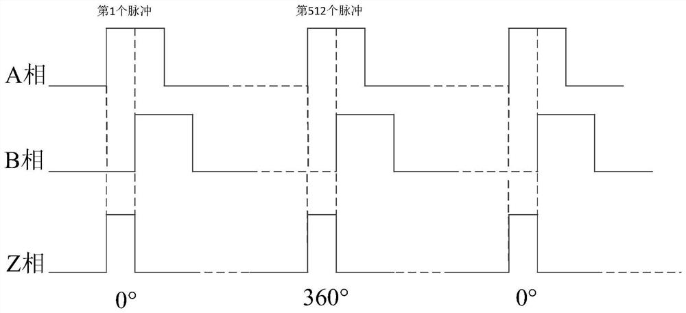 Control method of multi-zero signal quadrature encoder