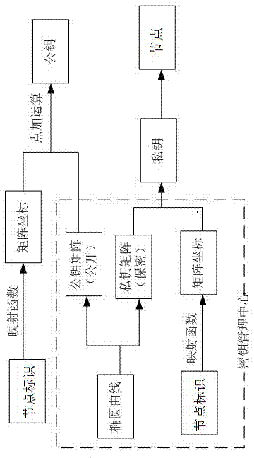 Cluster key management method capable of being used for wireless sensor network