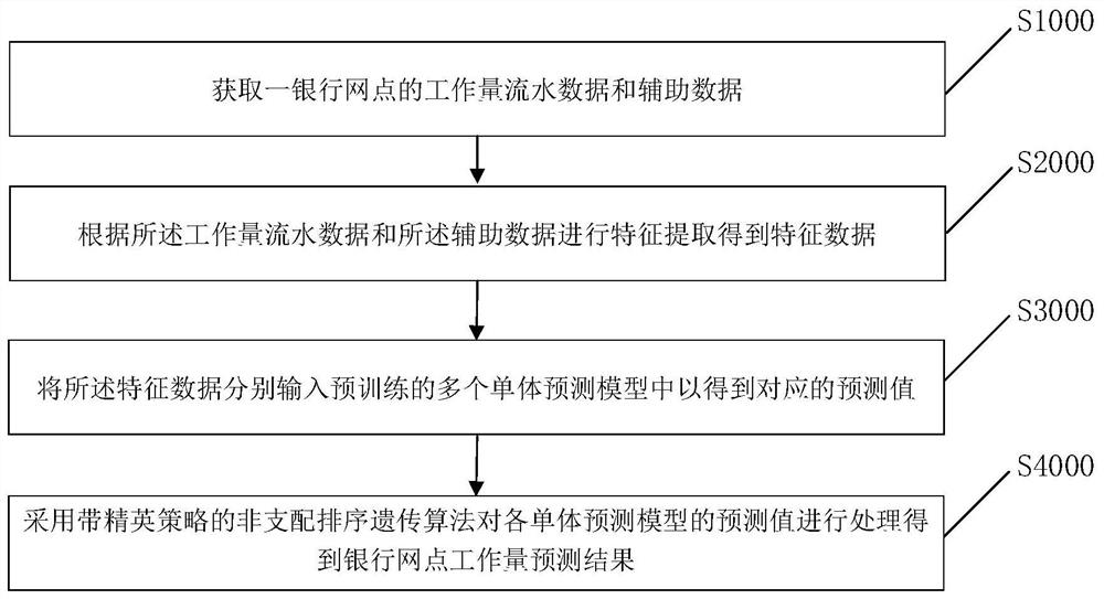 Bank outlet workload prediction method and device, electronic equipment and storage medium