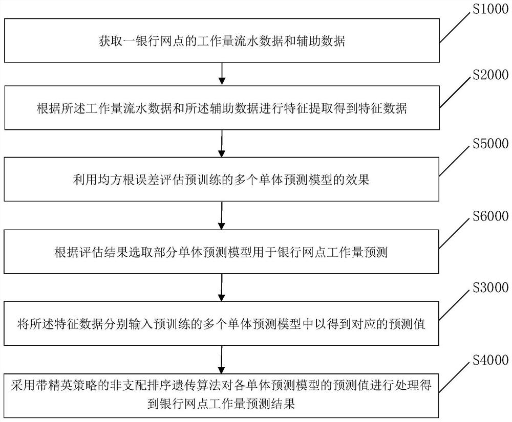 Bank outlet workload prediction method and device, electronic equipment and storage medium