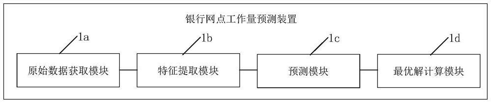 Bank outlet workload prediction method and device, electronic equipment and storage medium