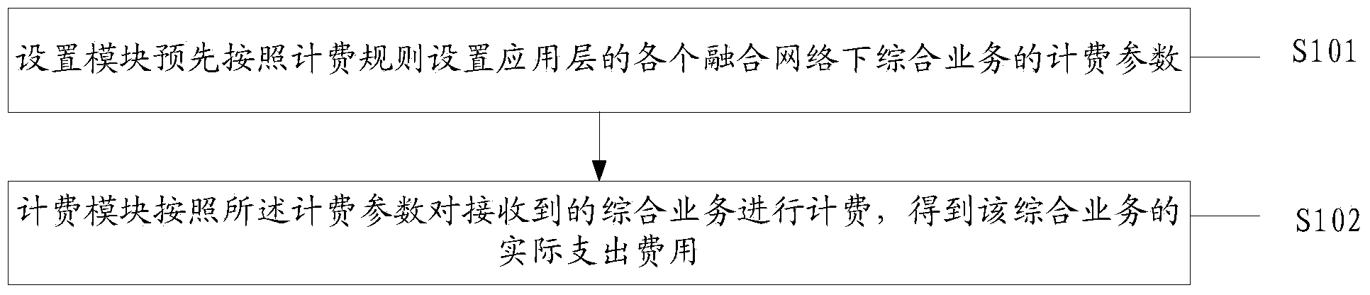 Convergent charging method of integrated services under convergent networks and rule engine device