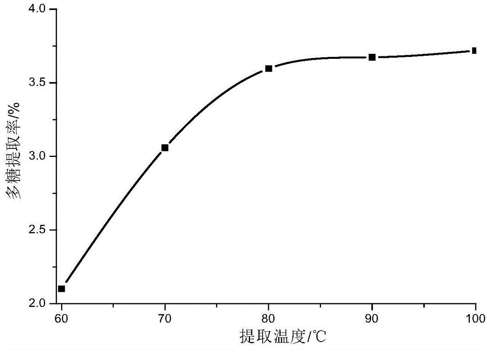 Crateva unilocalaris Buch. polysaccharide extraction and purification method and application of crateva unilocalaris Buch. polysaccharide