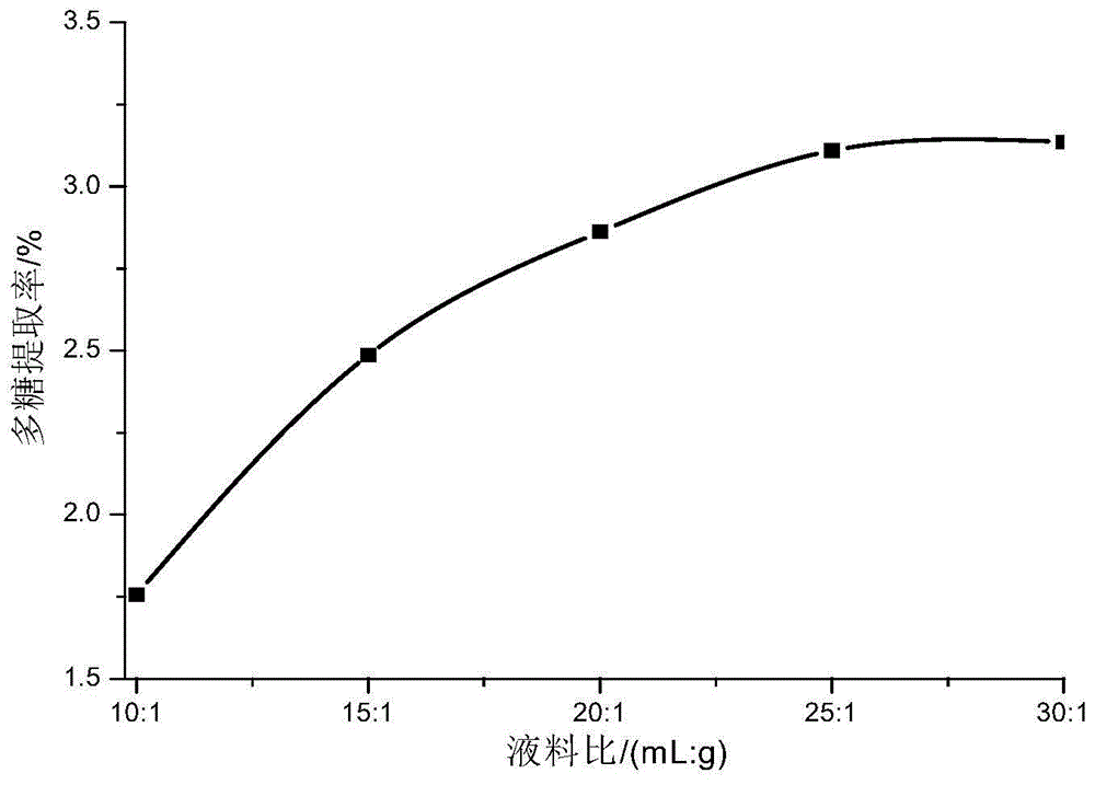 Crateva unilocalaris Buch. polysaccharide extraction and purification method and application of crateva unilocalaris Buch. polysaccharide