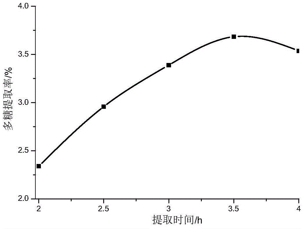 Crateva unilocalaris Buch. polysaccharide extraction and purification method and application of crateva unilocalaris Buch. polysaccharide