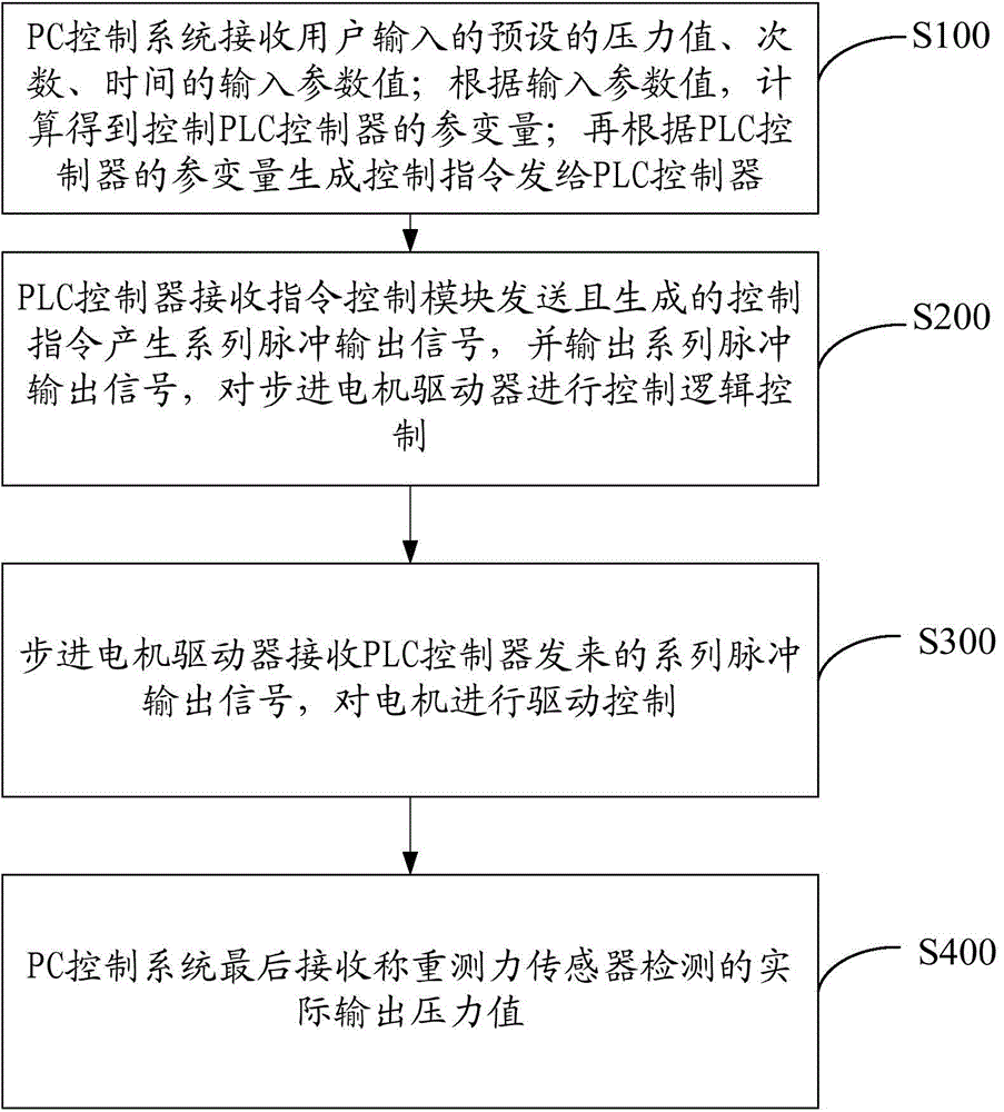 Pressure stimulation testing device, system and method