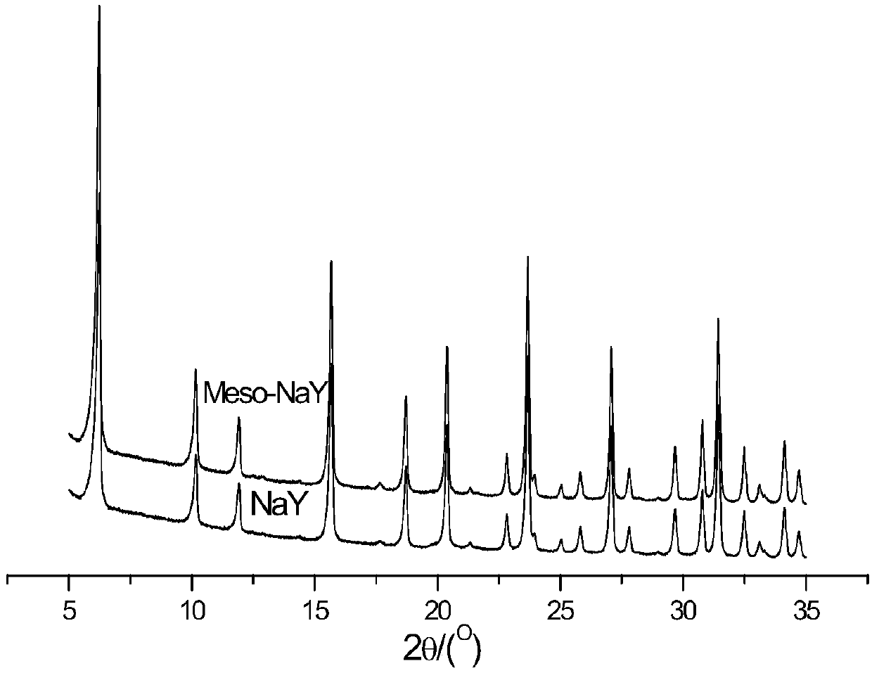 Preparation method of mesopore-containing high-crystallinity Y-type molecular sieve