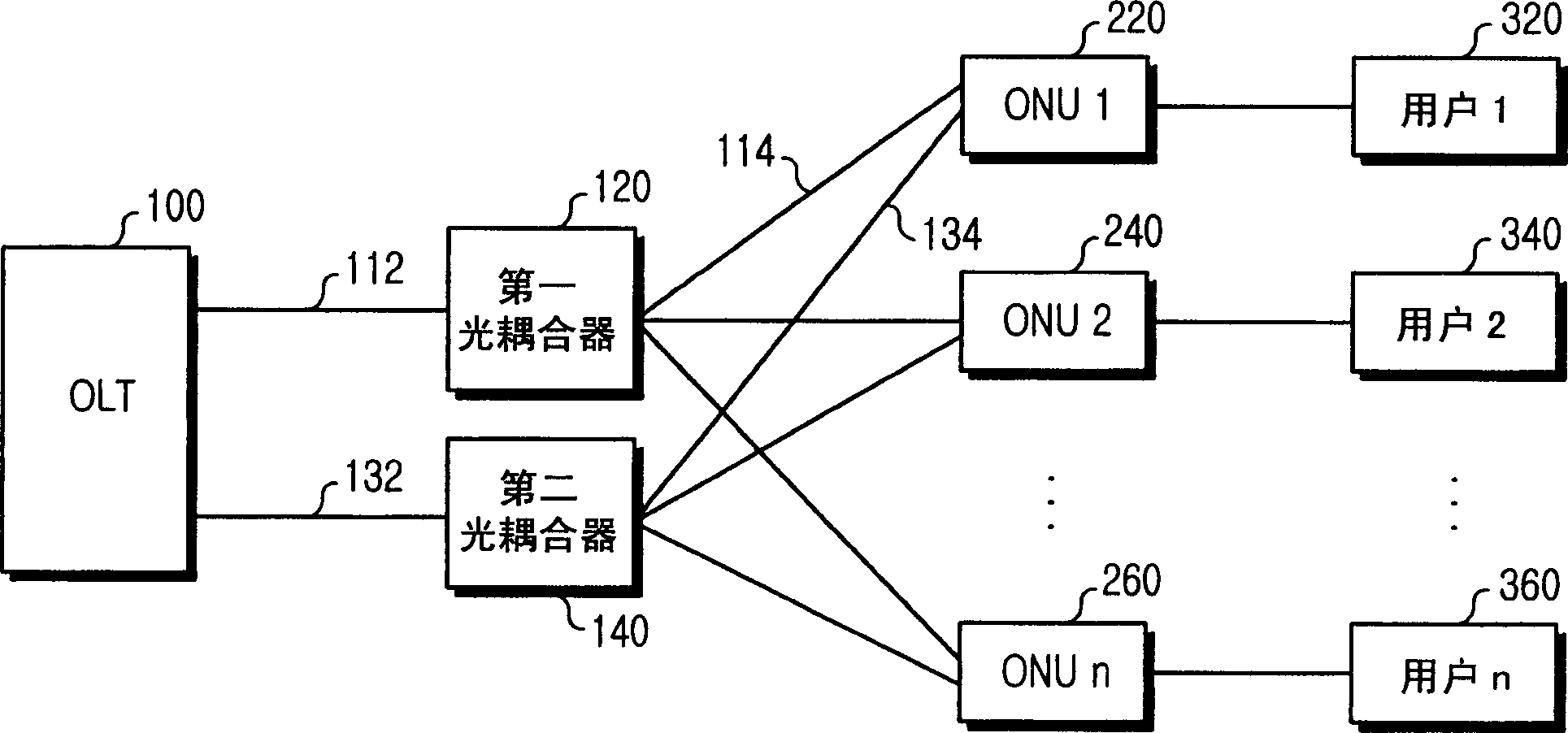 Gigabit Ethernet passive optical network having double link structure