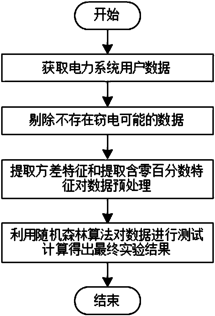 Discovering method for electricity stealing behavior based on random forest