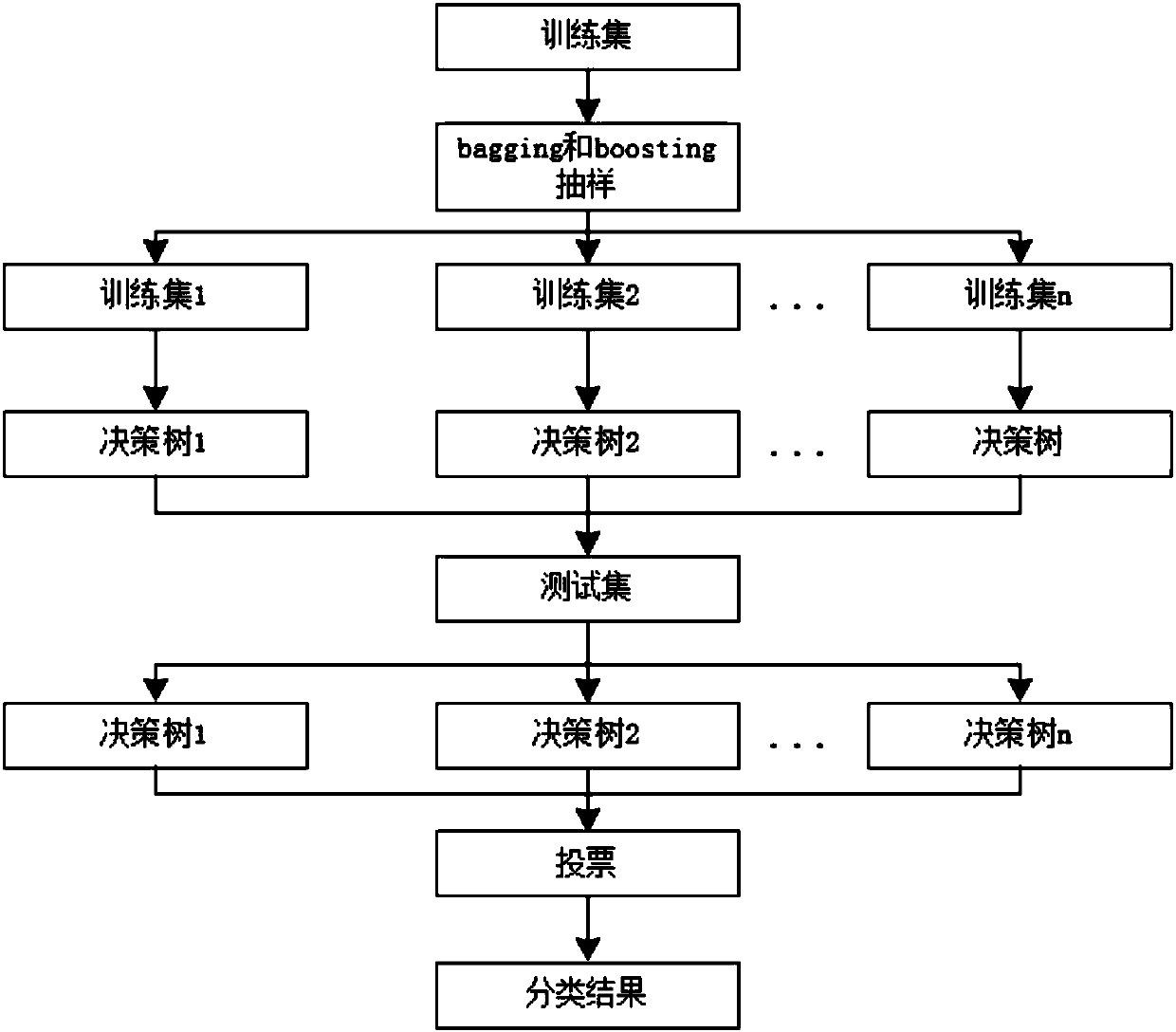 Discovering method for electricity stealing behavior based on random forest