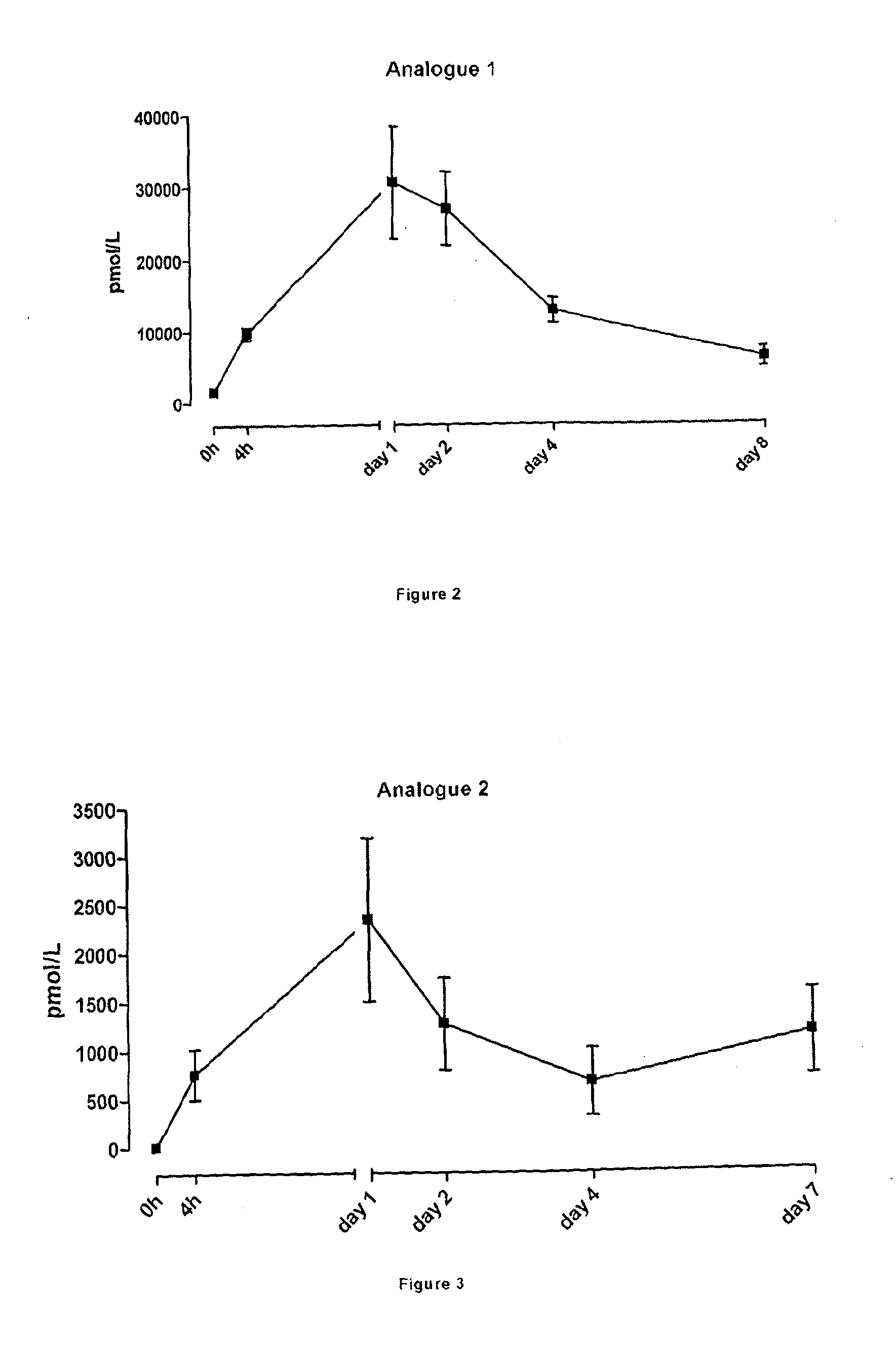 Novel compounds and their effects on feeding behaviour