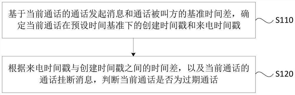 Expired call identification method and device, terminal and storage medium