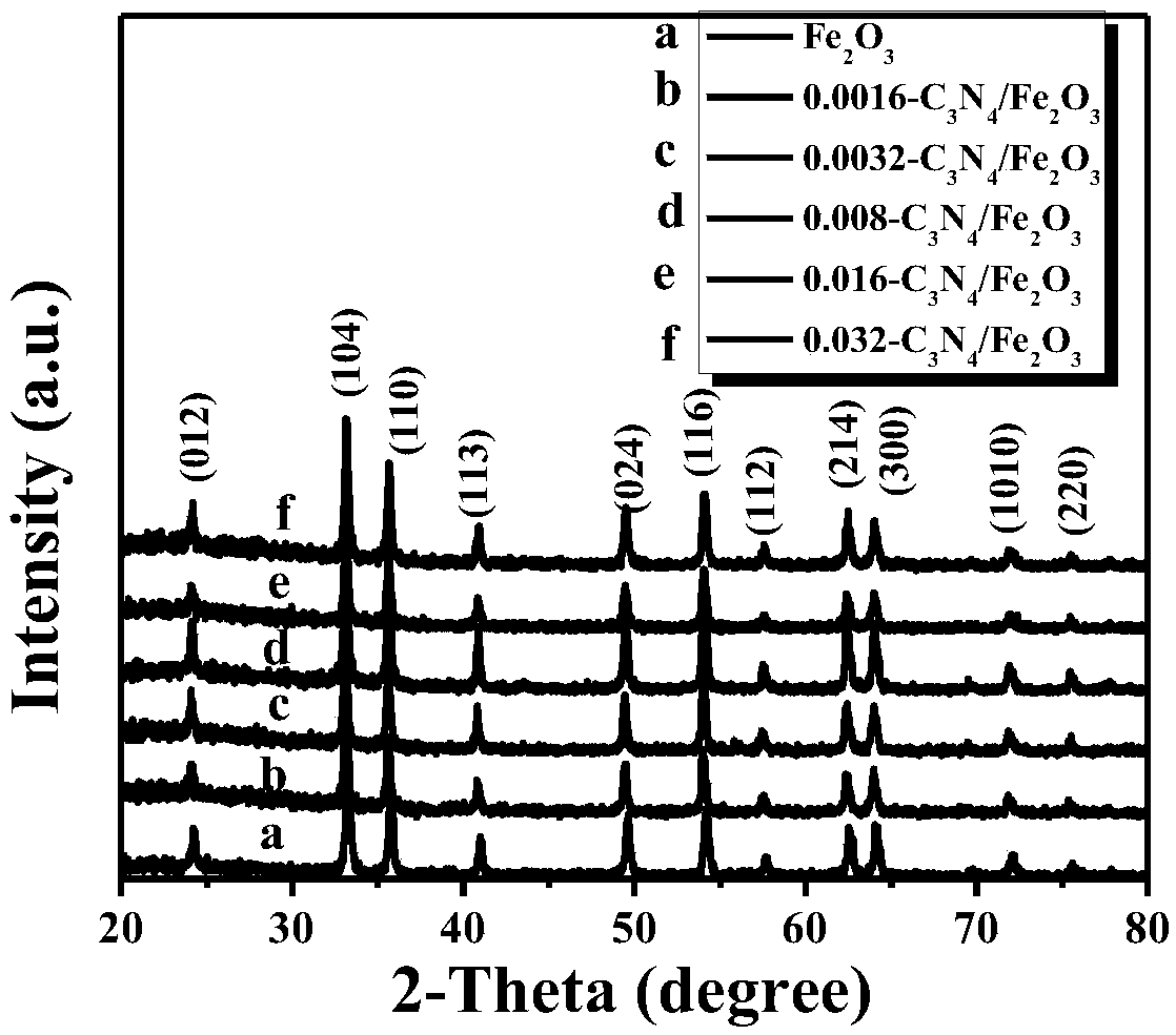 A preparation method based on iron oxide doped graphite phase carbon nitride composite material