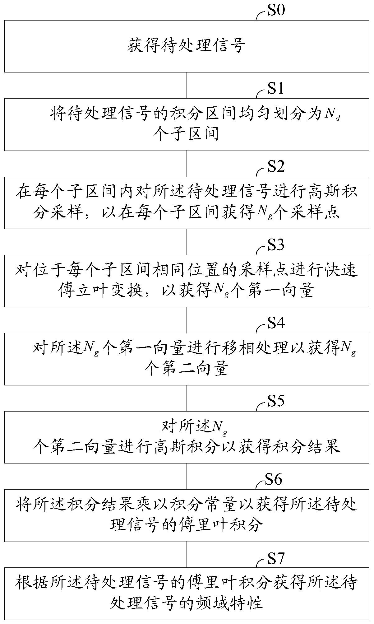 A signal processing method and device