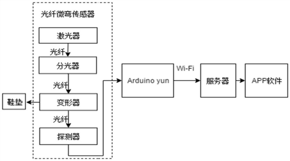 Parkinson's disease patient gait analysis system and method based on optical fiber microbend pressure sensing