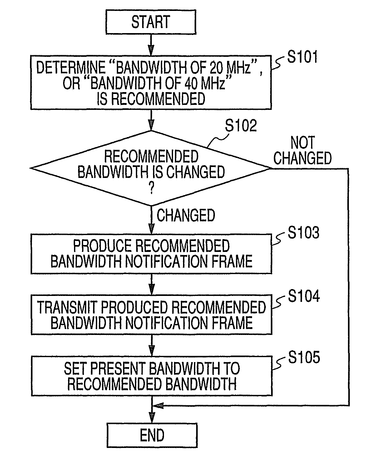 Wireless communication apparatus for managing high throughput bandwidth channel availability
