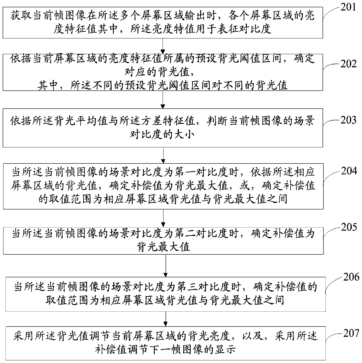 Method and device for adjusting backlight of intelligent display device
