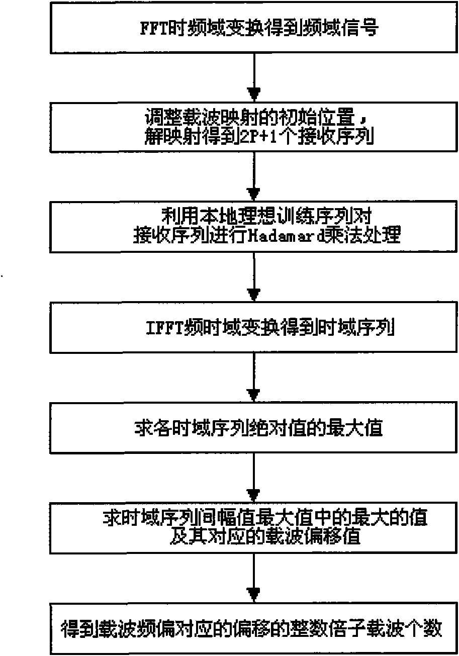 Estimation method of integral multiple subcarrier frequency offset of robust
