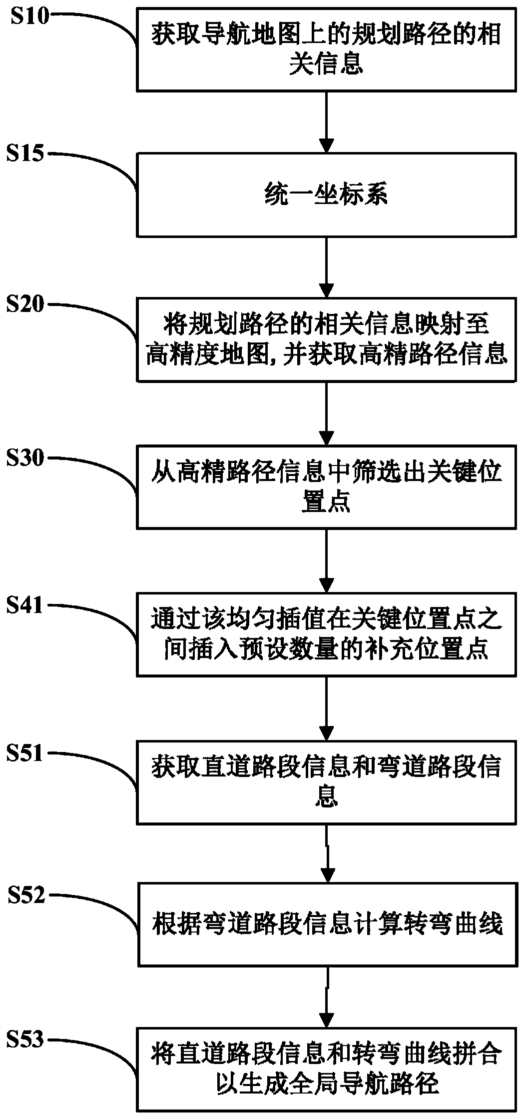 Navigation route generation method and device for automatic drive, and automatic driving system