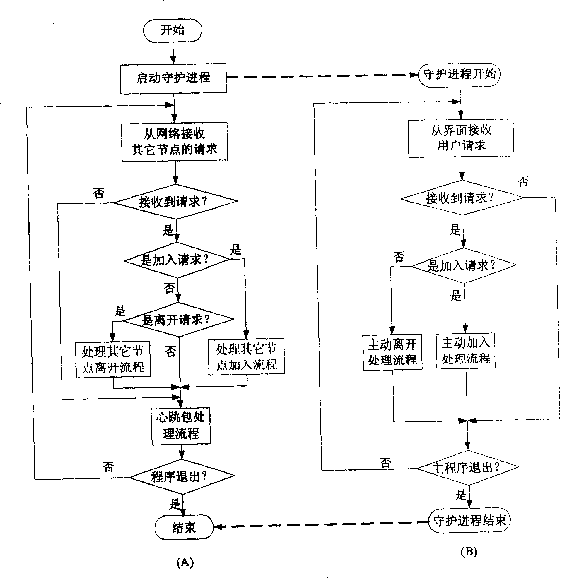 An organization method for tree network of control stream in the stream media living broadcast system