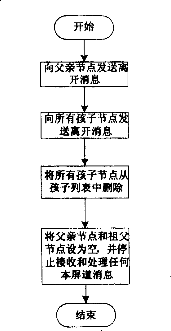 An organization method for tree network of control stream in the stream media living broadcast system