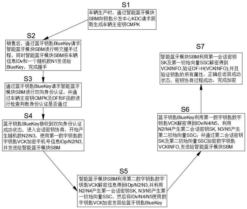 Symmetric encryption system and method for vehicle bluetooth key identity authentication mode