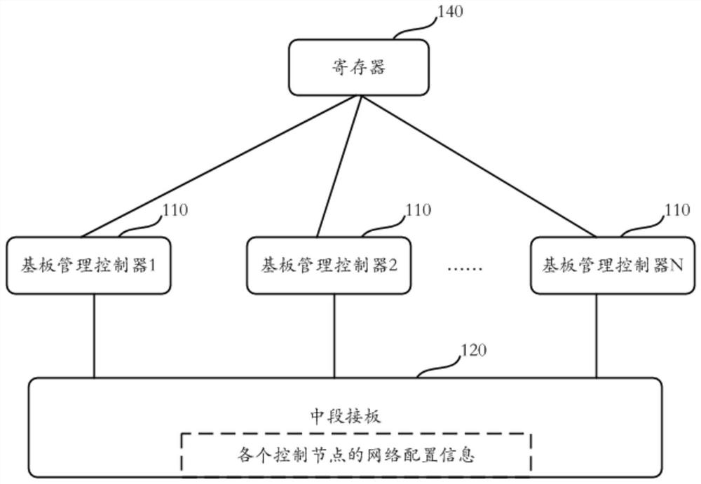 Network management system and method of multi-node baseboard management controller