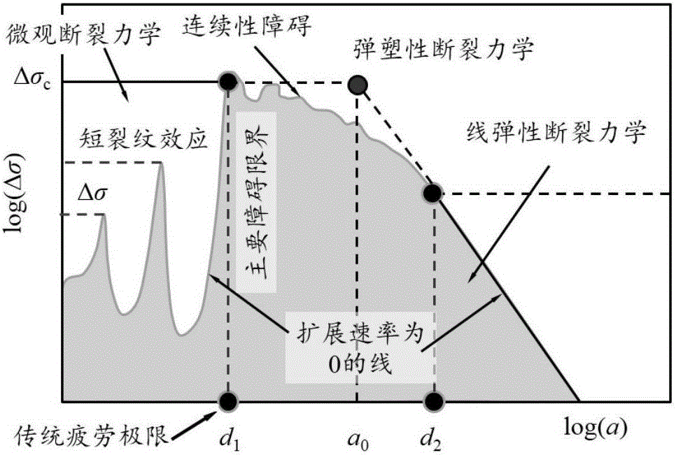 Railway axle modified KT figure acquiring method and damage tolerance design method