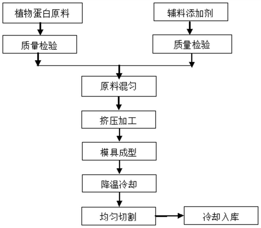 Vegetable protein pork intestine and production method thereof Eureka