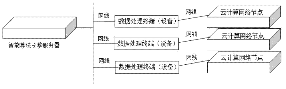 Data processing dispersion and load sharing method of intelligent monitoring model in cloud computing network and system of method