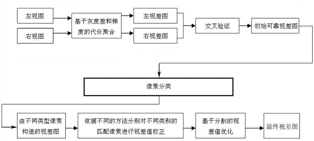 Stereo matching method based on disparity map pixel classification correction optimization