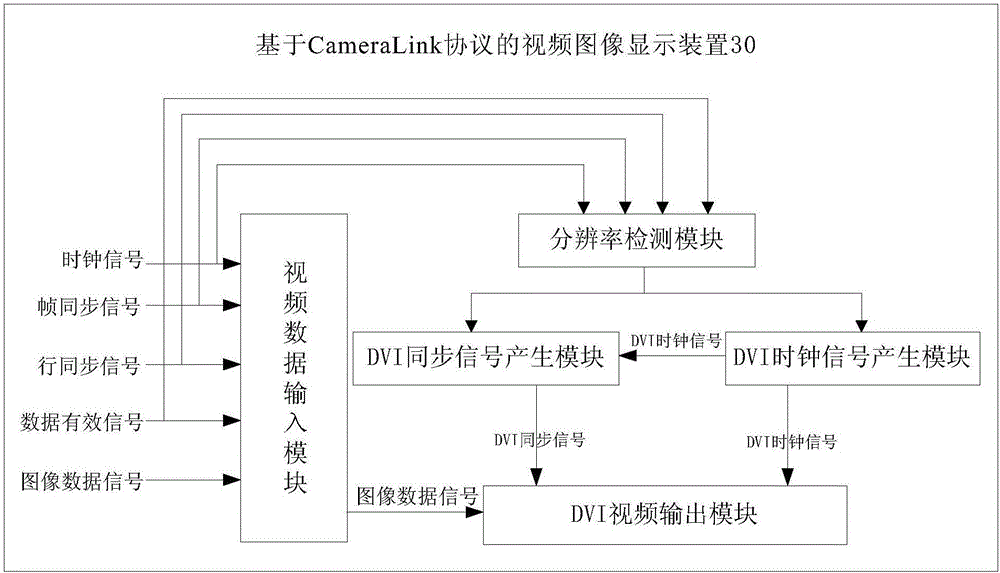 Video image display method, apparatus and system based on CameraLink protocol