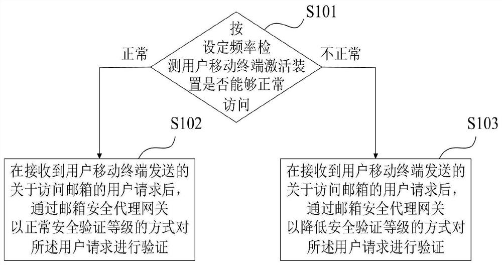 A method and system for user request verification based on variable security level