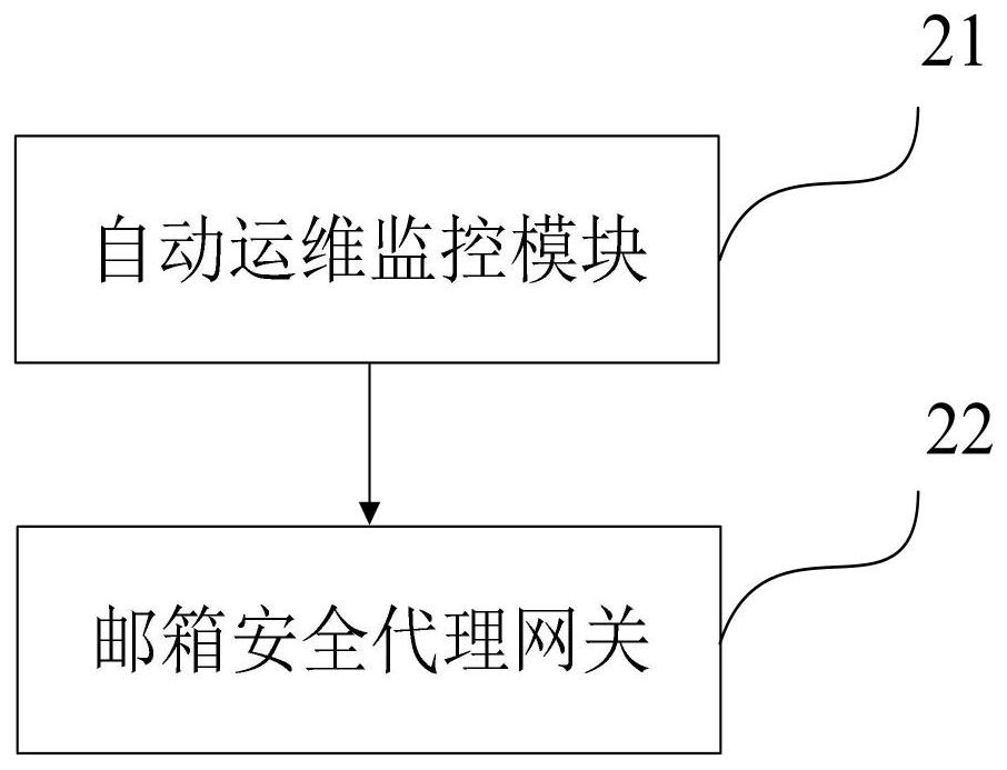 A method and system for user request verification based on variable security level