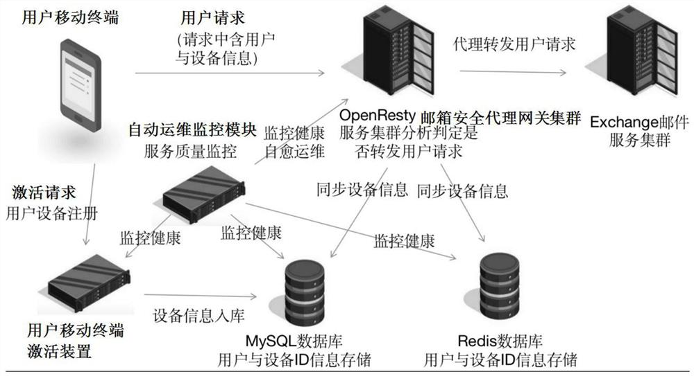 A method and system for user request verification based on variable security level