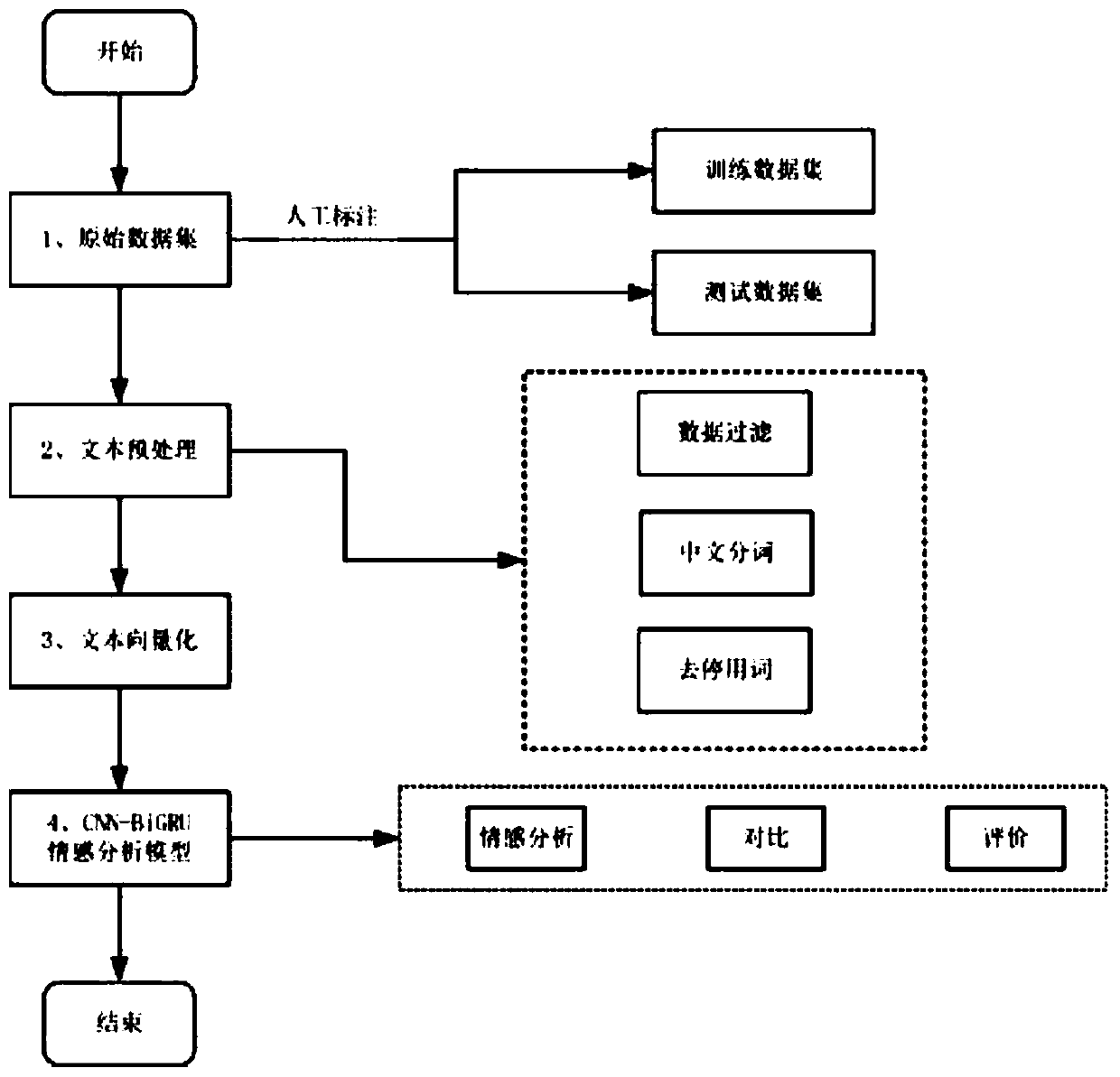 Chinese social platform sentiment analysis method based on deep learning