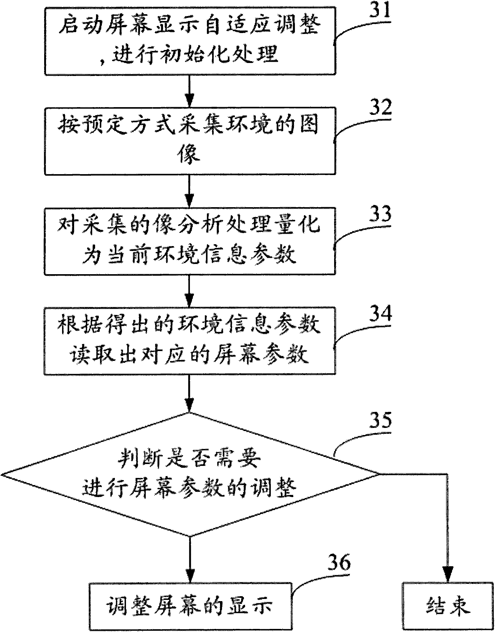 Method and device for adjusting screen display