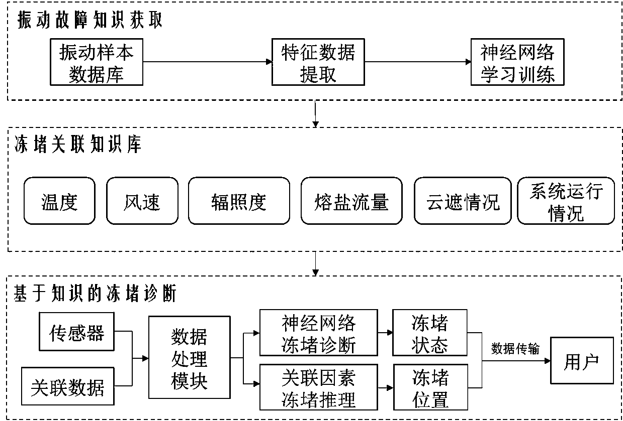 Knowledge-based tower type solar fused salt heat storage system fault diagnosis method