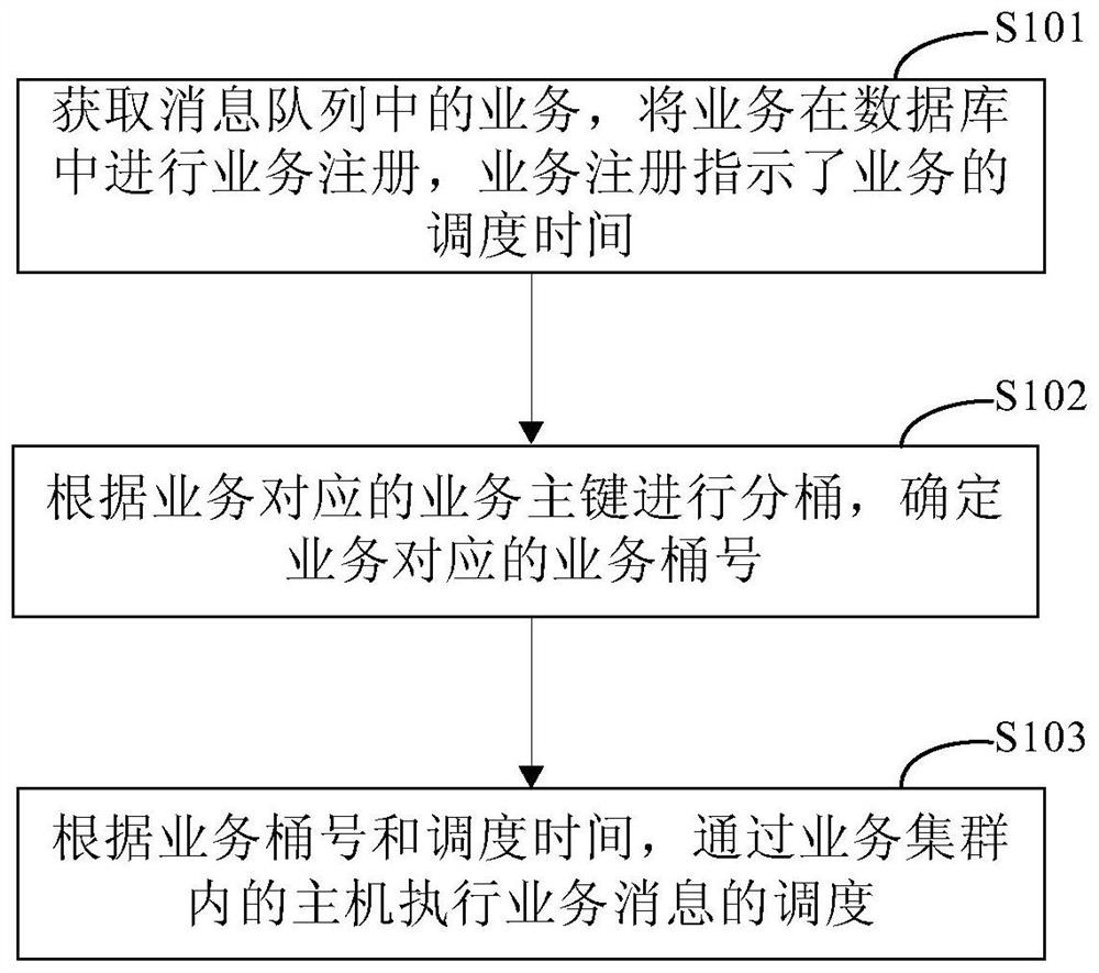 Service scheduling method and device