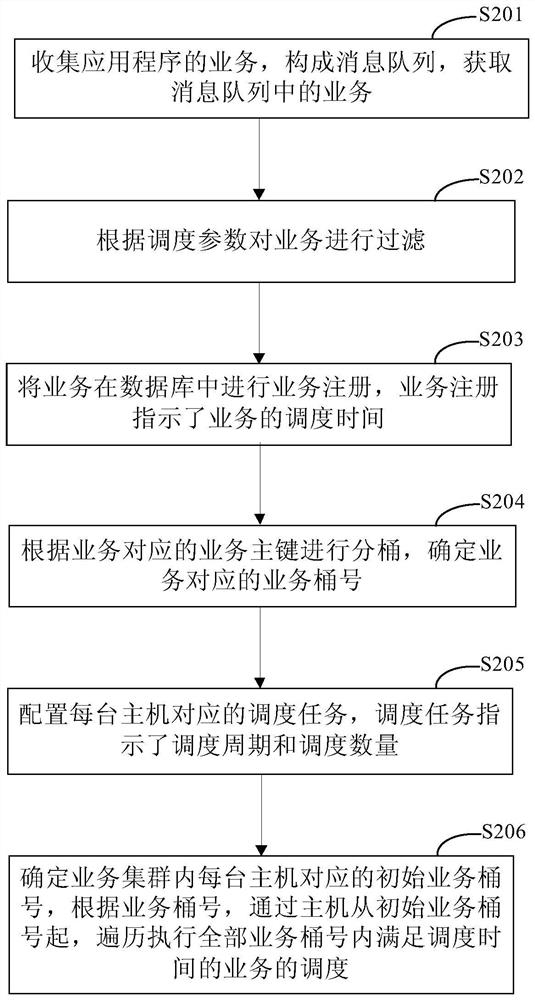 Service scheduling method and device