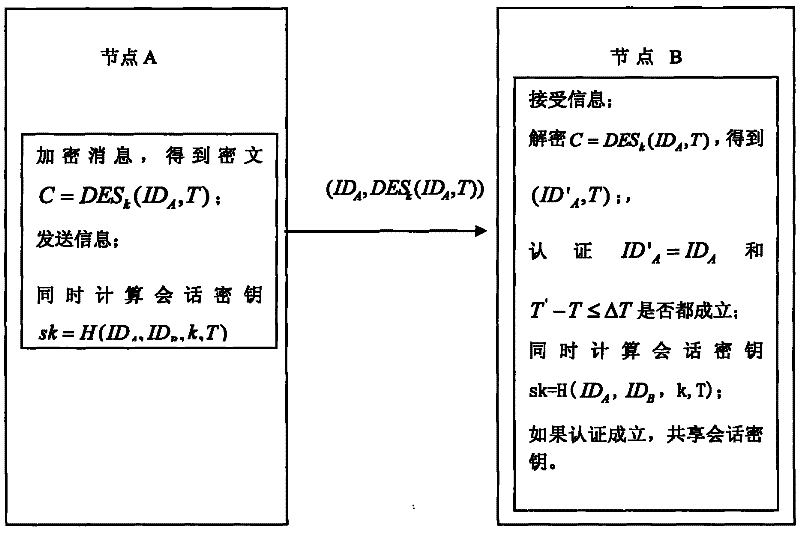 Weak authentication and key agreement method based on symmetrical password