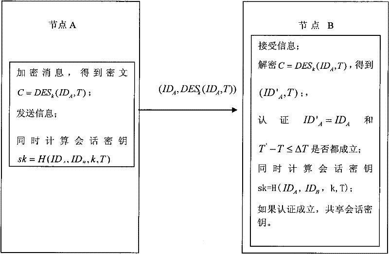 Weak authentication and key agreement method based on symmetrical password