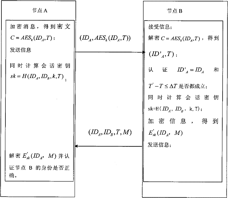 Weak authentication and key agreement method based on symmetrical password