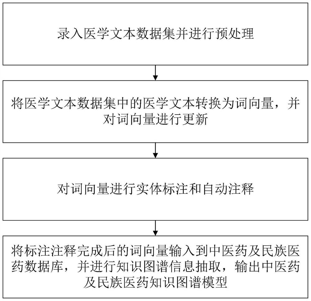 Construction method of knowledge graph of traditional Chinese medicine and ethnic medicine