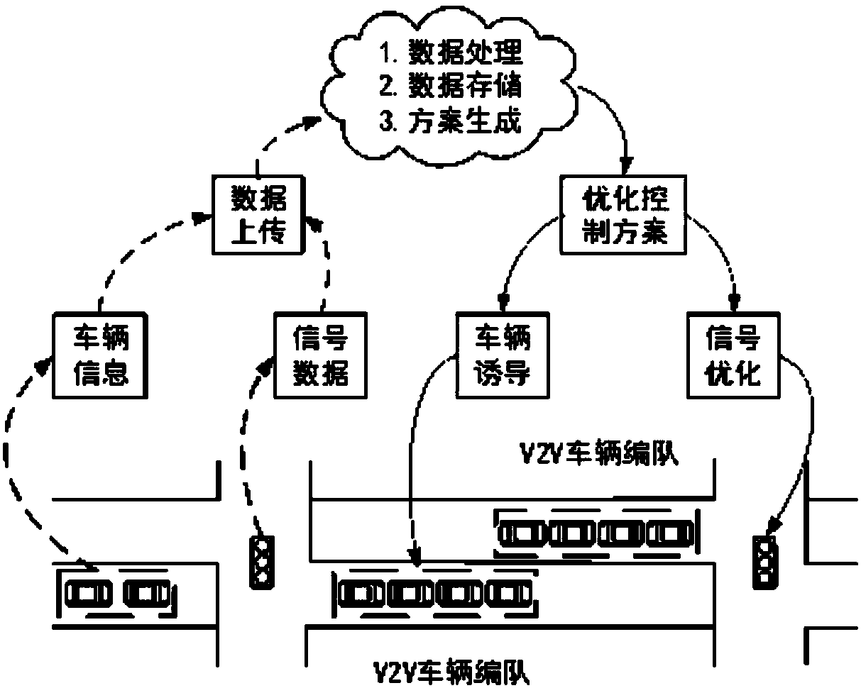 Vehicle formation control and signal optimization method under vehicle-road coordination environment