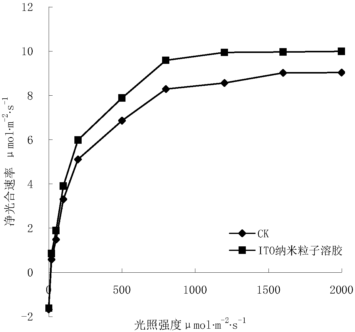 Method for promoting cut-flower Chinese roses to absorb light by using ITO nano particle sol as leaf fertilizer