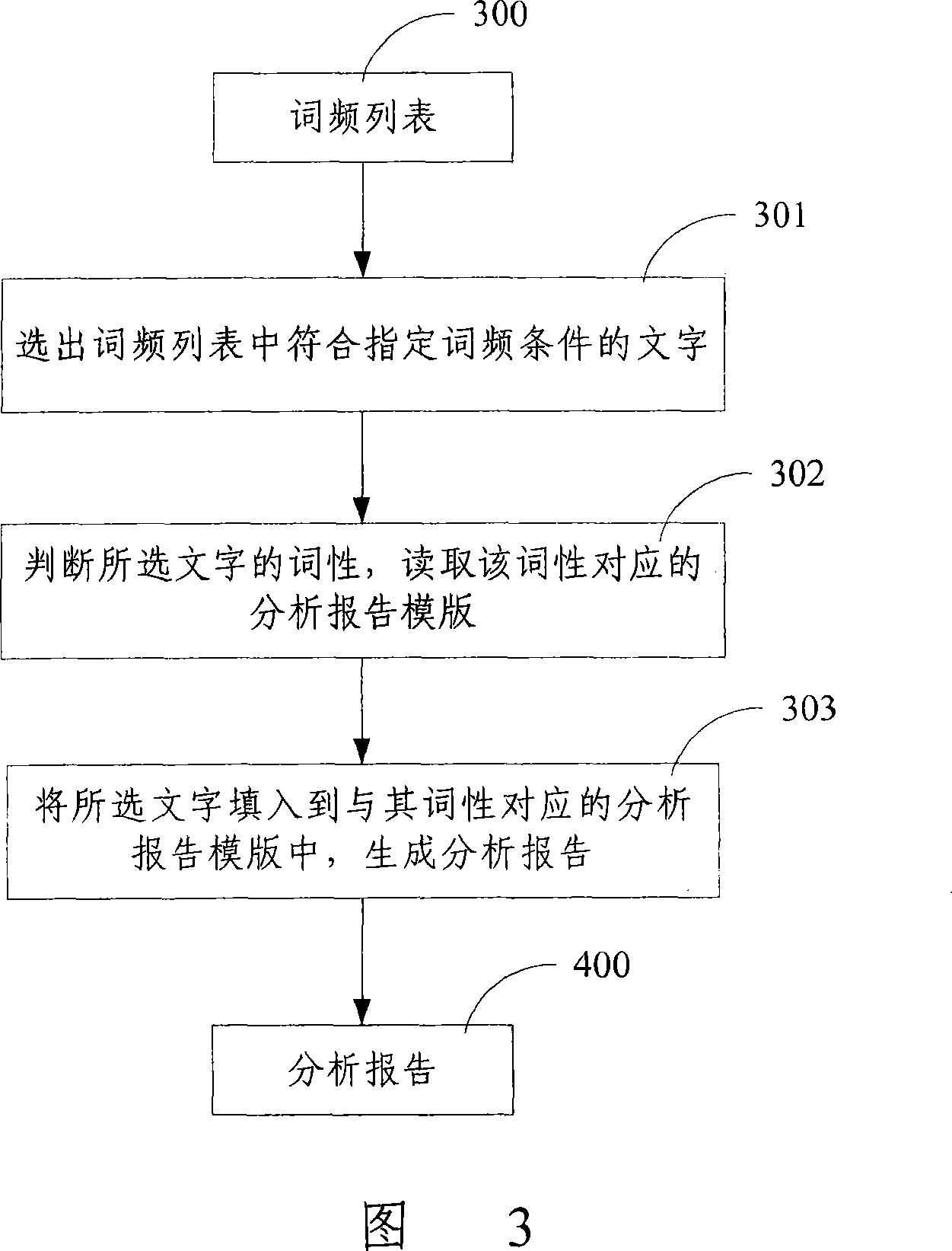 Computer words input method and system and its word library maintenance method and device