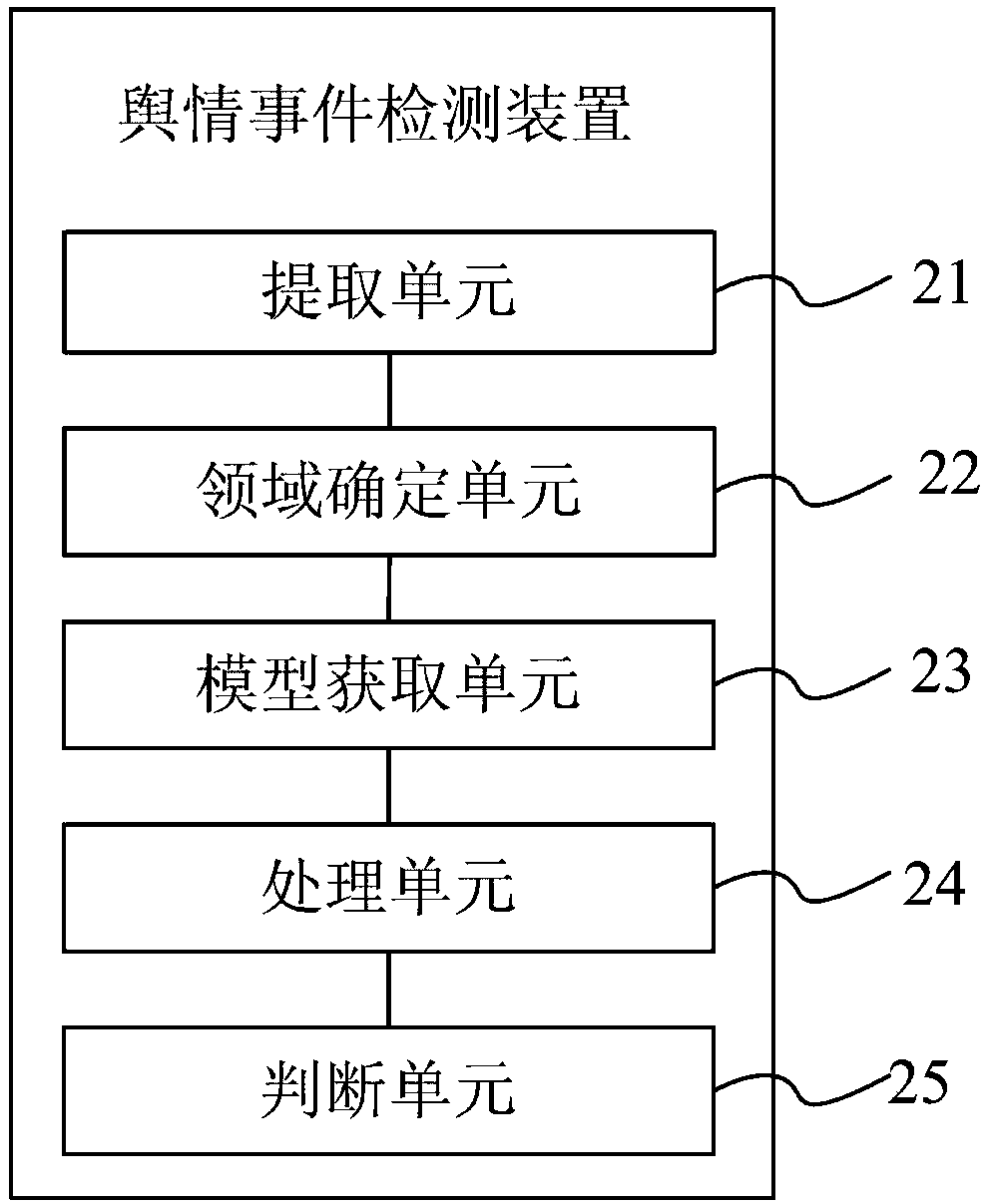 Public opinion event detection method, device and device