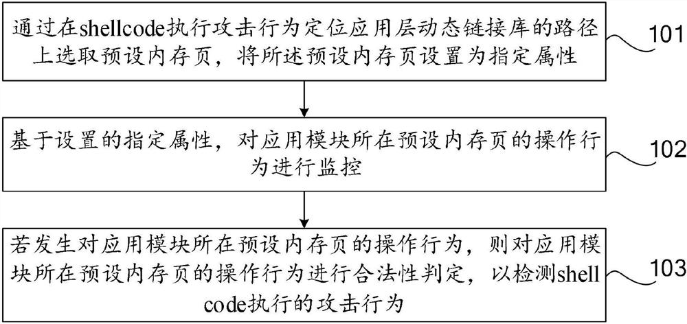 An application layer shellcode detection method and device