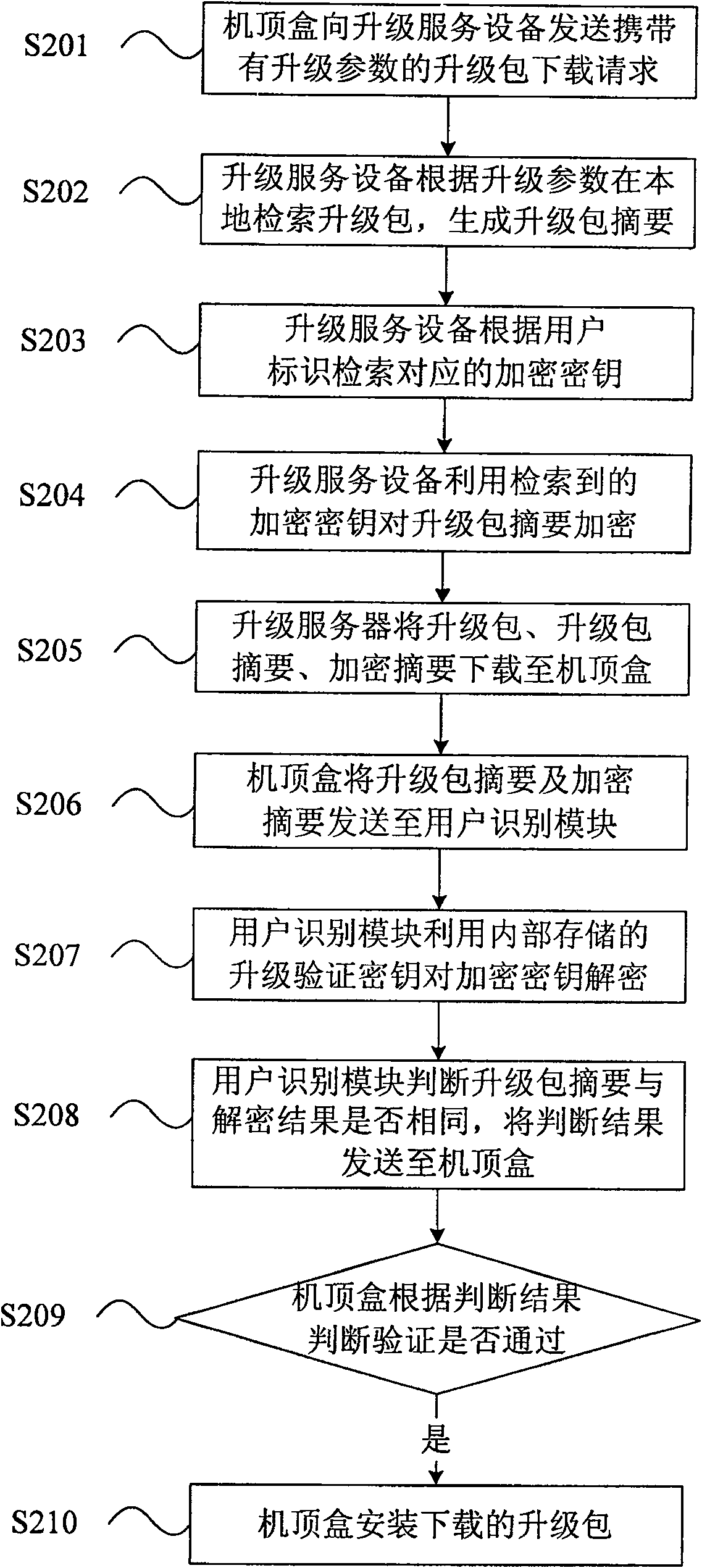 Set-top box software updating method and system